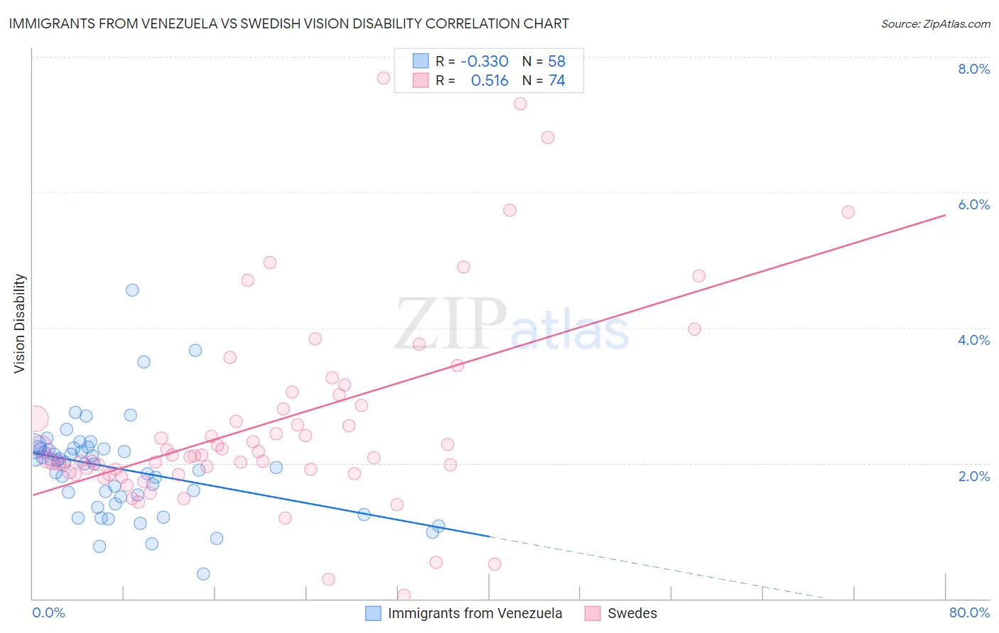 Immigrants from Venezuela vs Swedish Vision Disability