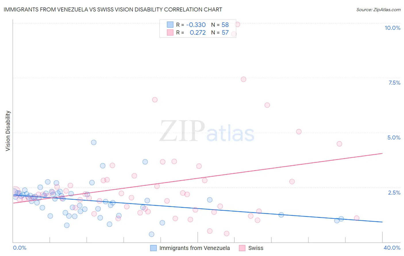 Immigrants from Venezuela vs Swiss Vision Disability