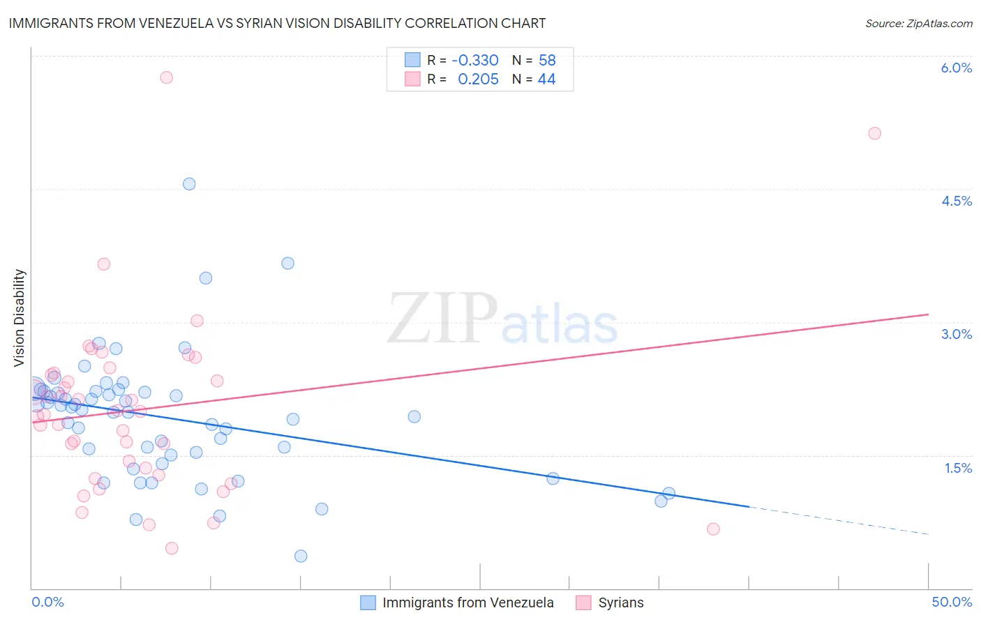 Immigrants from Venezuela vs Syrian Vision Disability