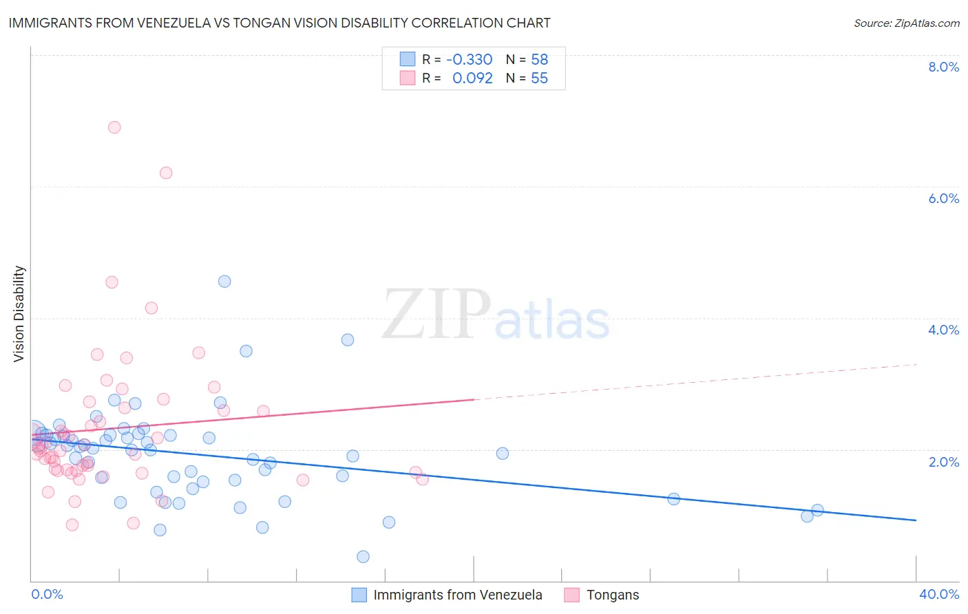 Immigrants from Venezuela vs Tongan Vision Disability