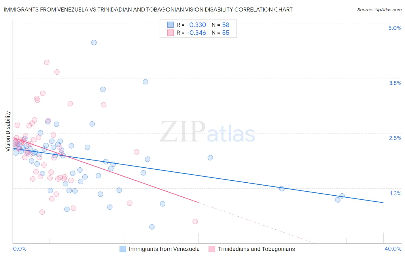 Immigrants from Venezuela vs Trinidadian and Tobagonian Vision Disability