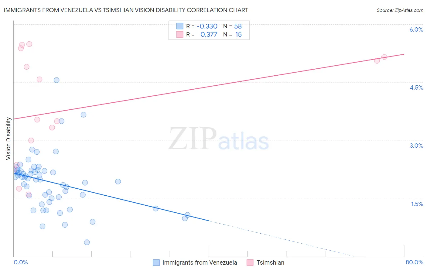 Immigrants from Venezuela vs Tsimshian Vision Disability