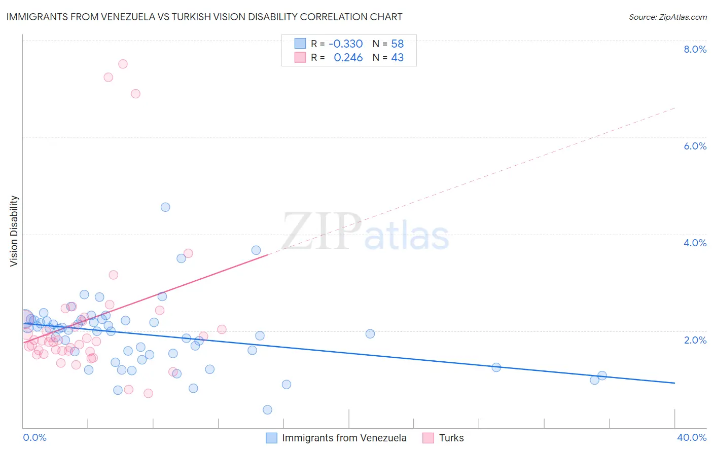 Immigrants from Venezuela vs Turkish Vision Disability