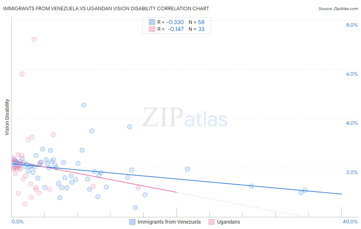 Immigrants from Venezuela vs Ugandan Vision Disability