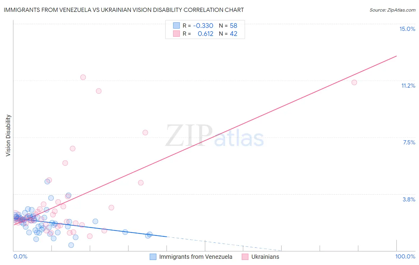 Immigrants from Venezuela vs Ukrainian Vision Disability