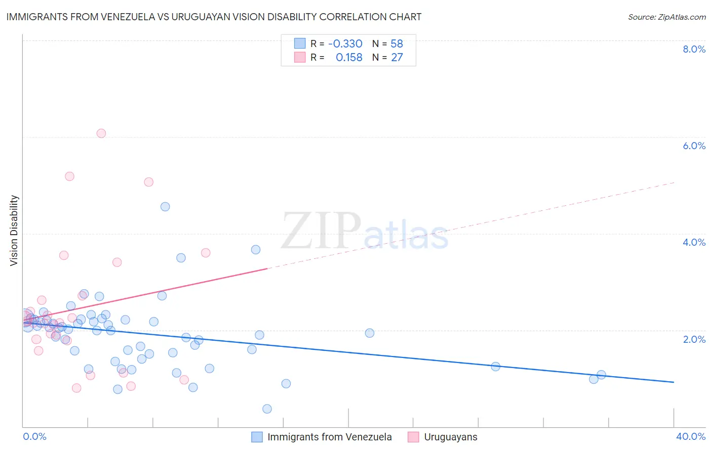 Immigrants from Venezuela vs Uruguayan Vision Disability