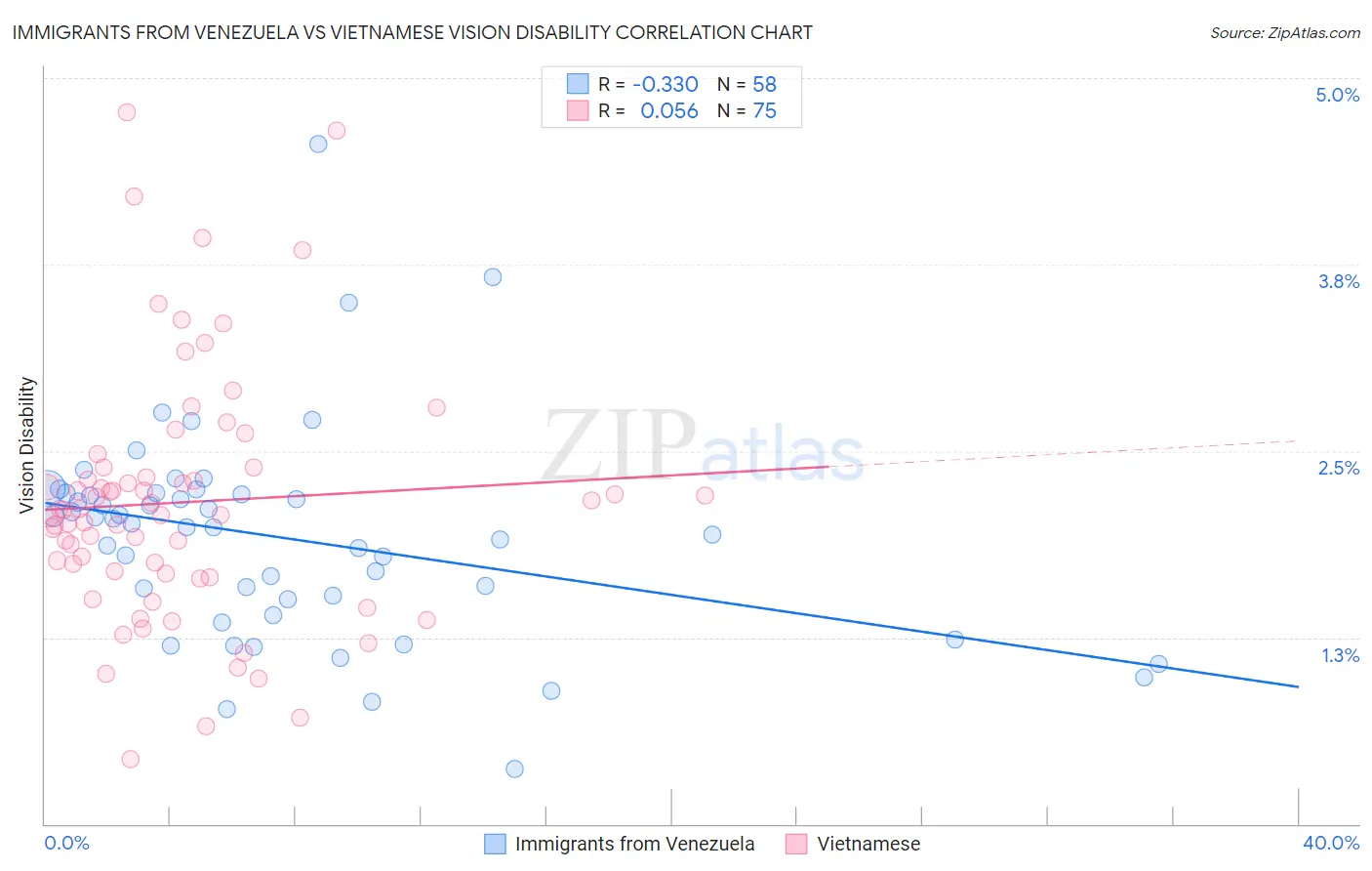 Immigrants from Venezuela vs Vietnamese Vision Disability