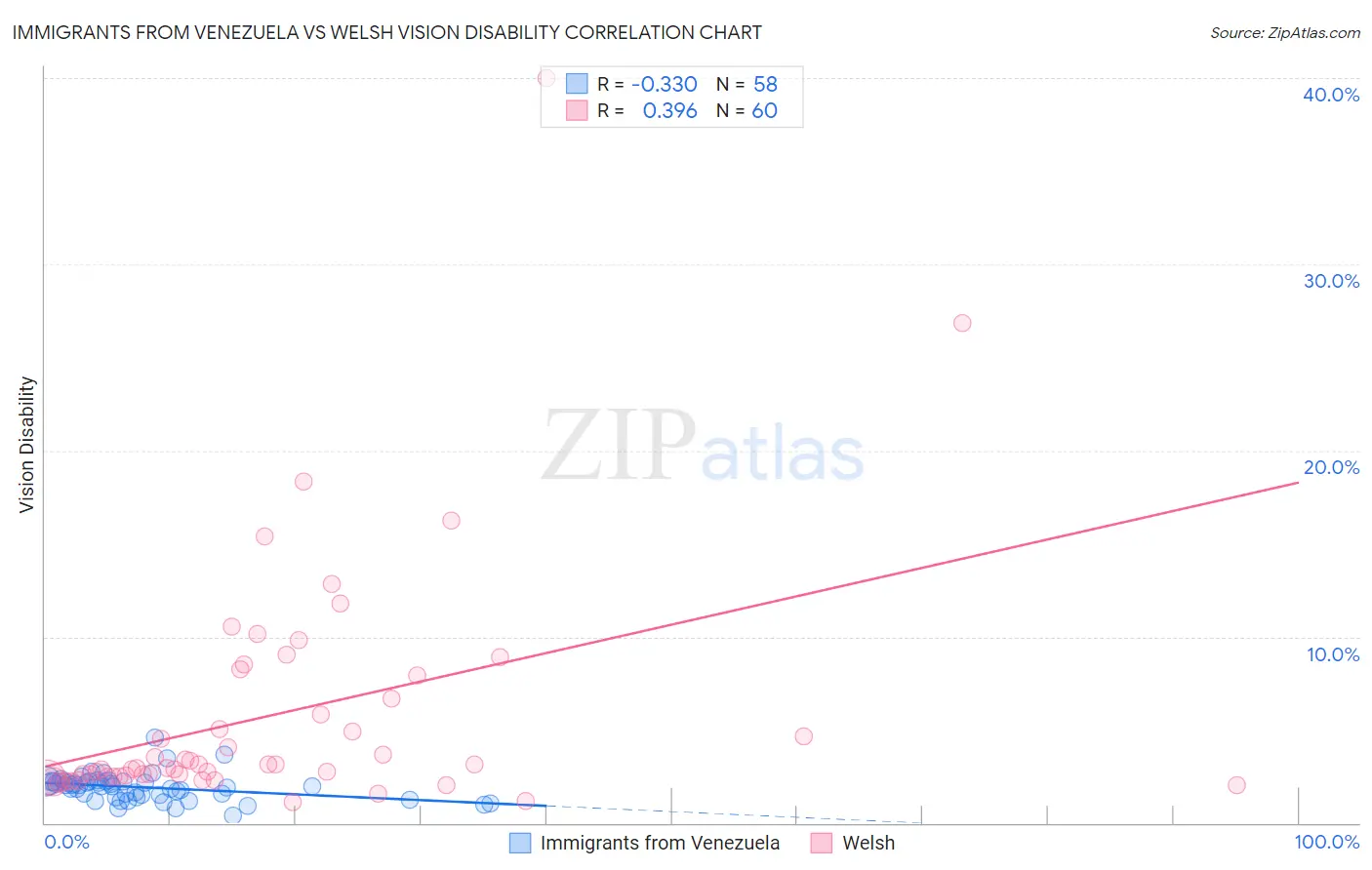 Immigrants from Venezuela vs Welsh Vision Disability