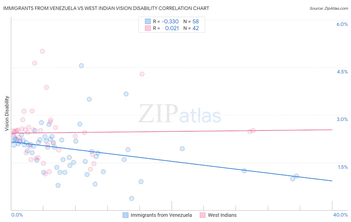 Immigrants from Venezuela vs West Indian Vision Disability