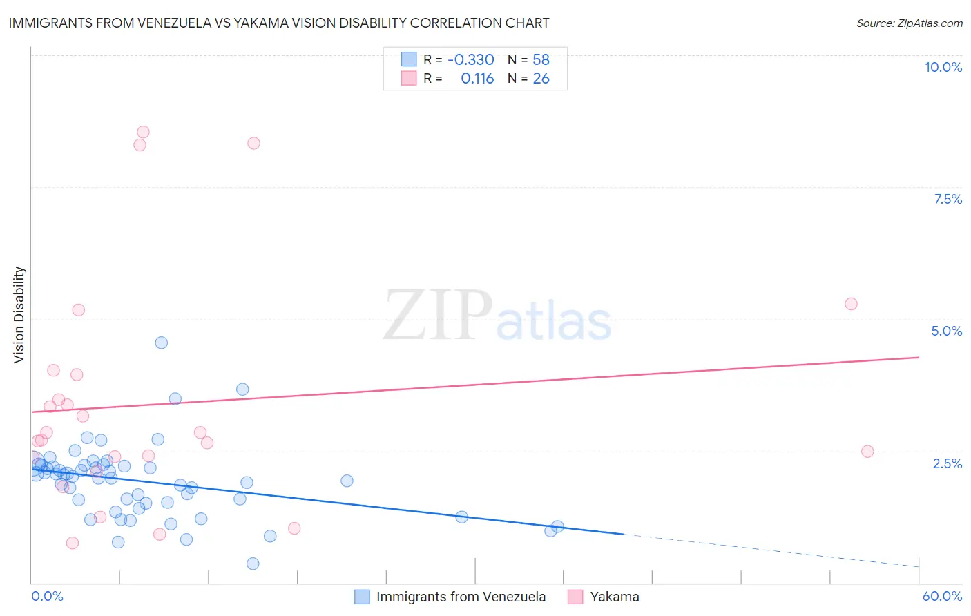 Immigrants from Venezuela vs Yakama Vision Disability