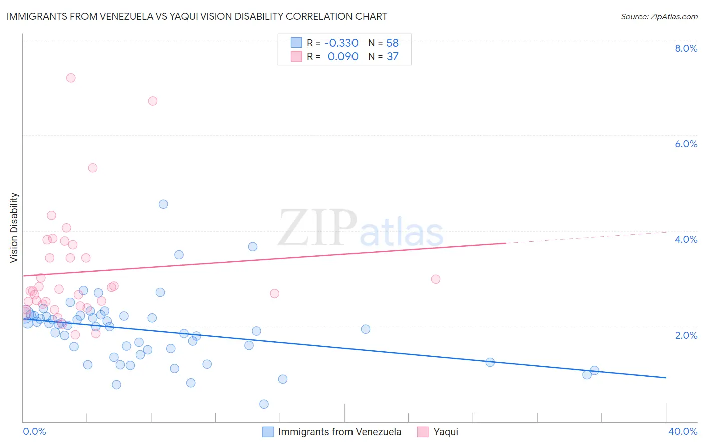 Immigrants from Venezuela vs Yaqui Vision Disability