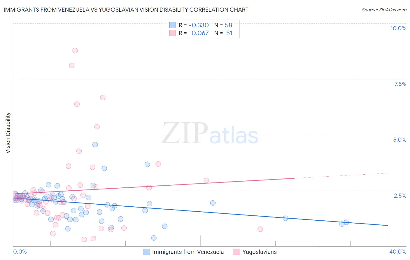 Immigrants from Venezuela vs Yugoslavian Vision Disability
