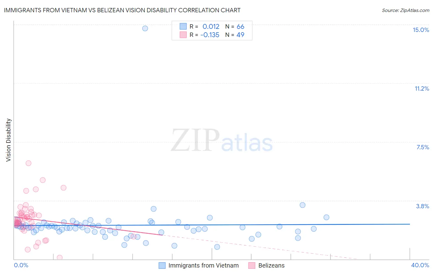 Immigrants from Vietnam vs Belizean Vision Disability