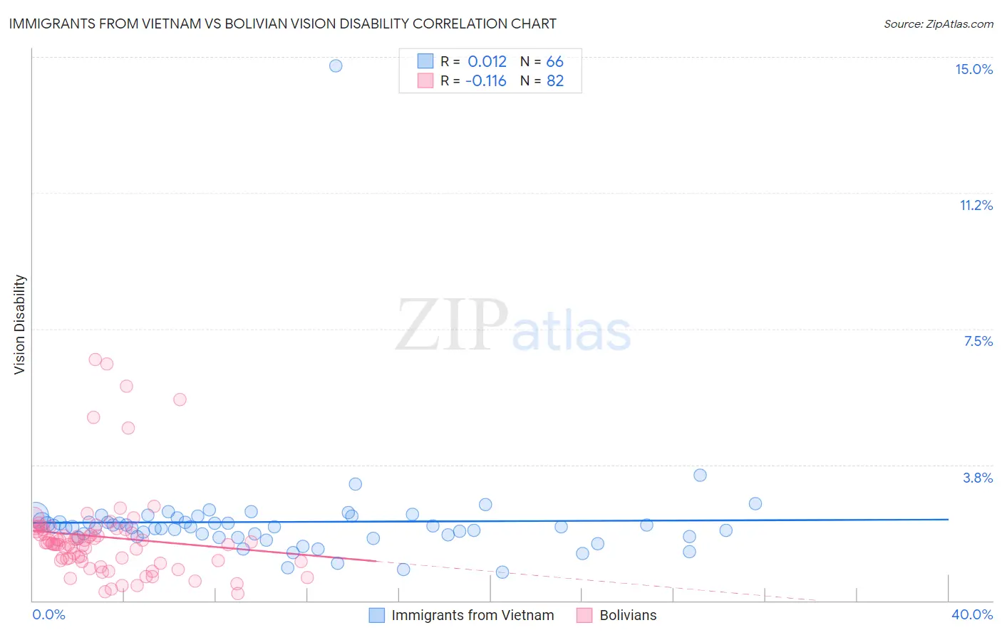 Immigrants from Vietnam vs Bolivian Vision Disability