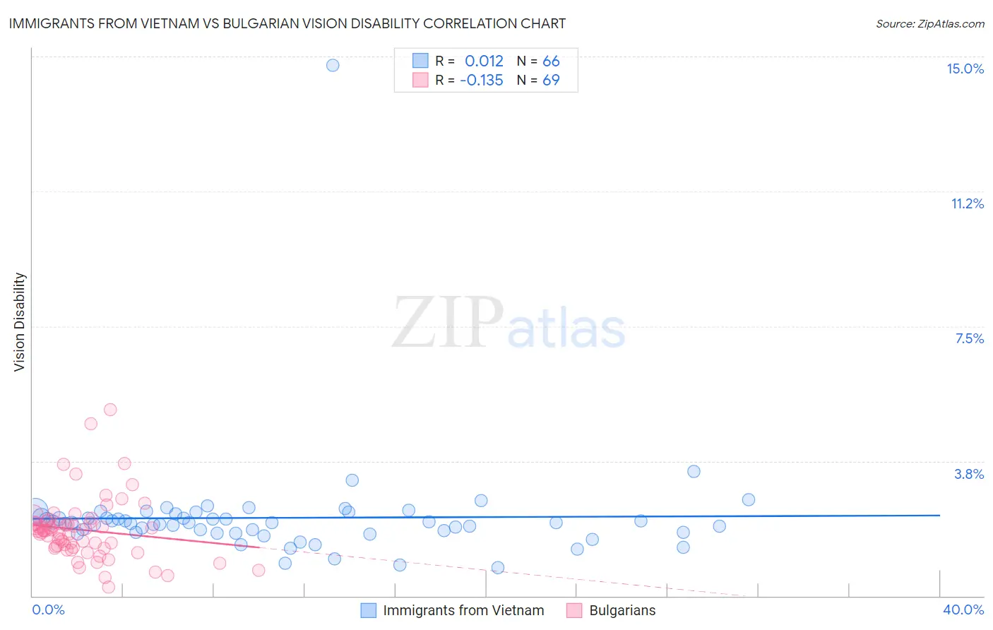 Immigrants from Vietnam vs Bulgarian Vision Disability