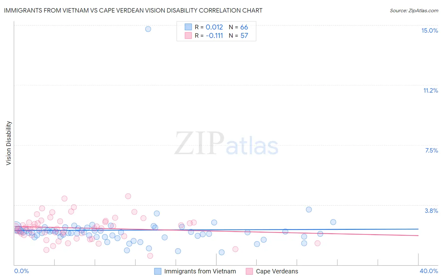Immigrants from Vietnam vs Cape Verdean Vision Disability