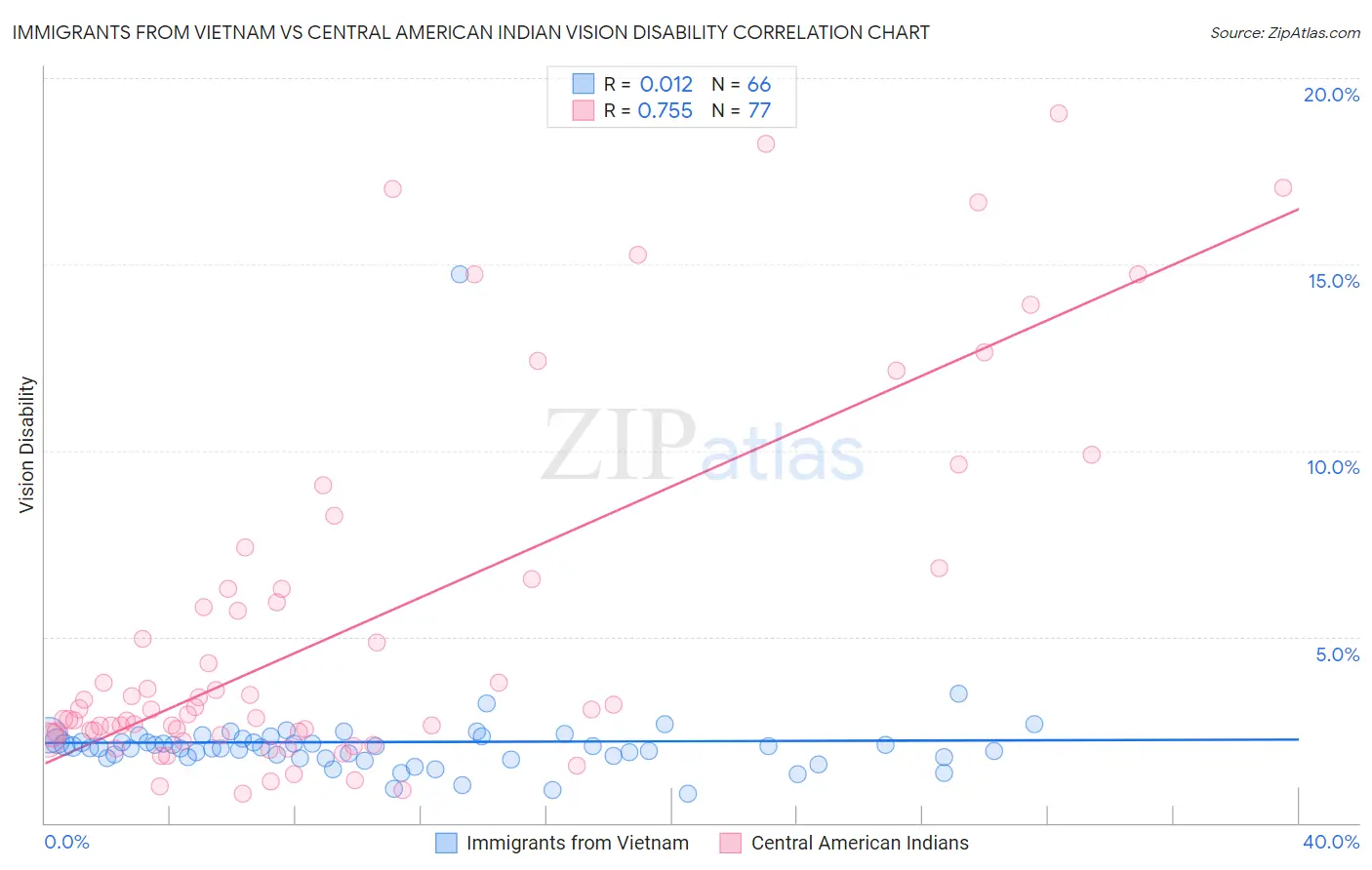 Immigrants from Vietnam vs Central American Indian Vision Disability