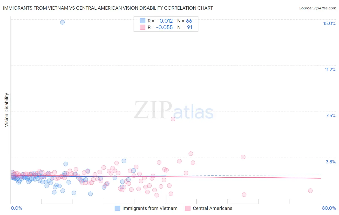 Immigrants from Vietnam vs Central American Vision Disability