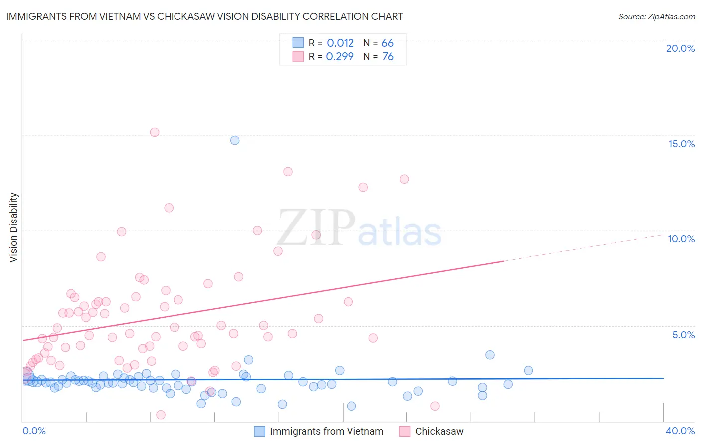 Immigrants from Vietnam vs Chickasaw Vision Disability