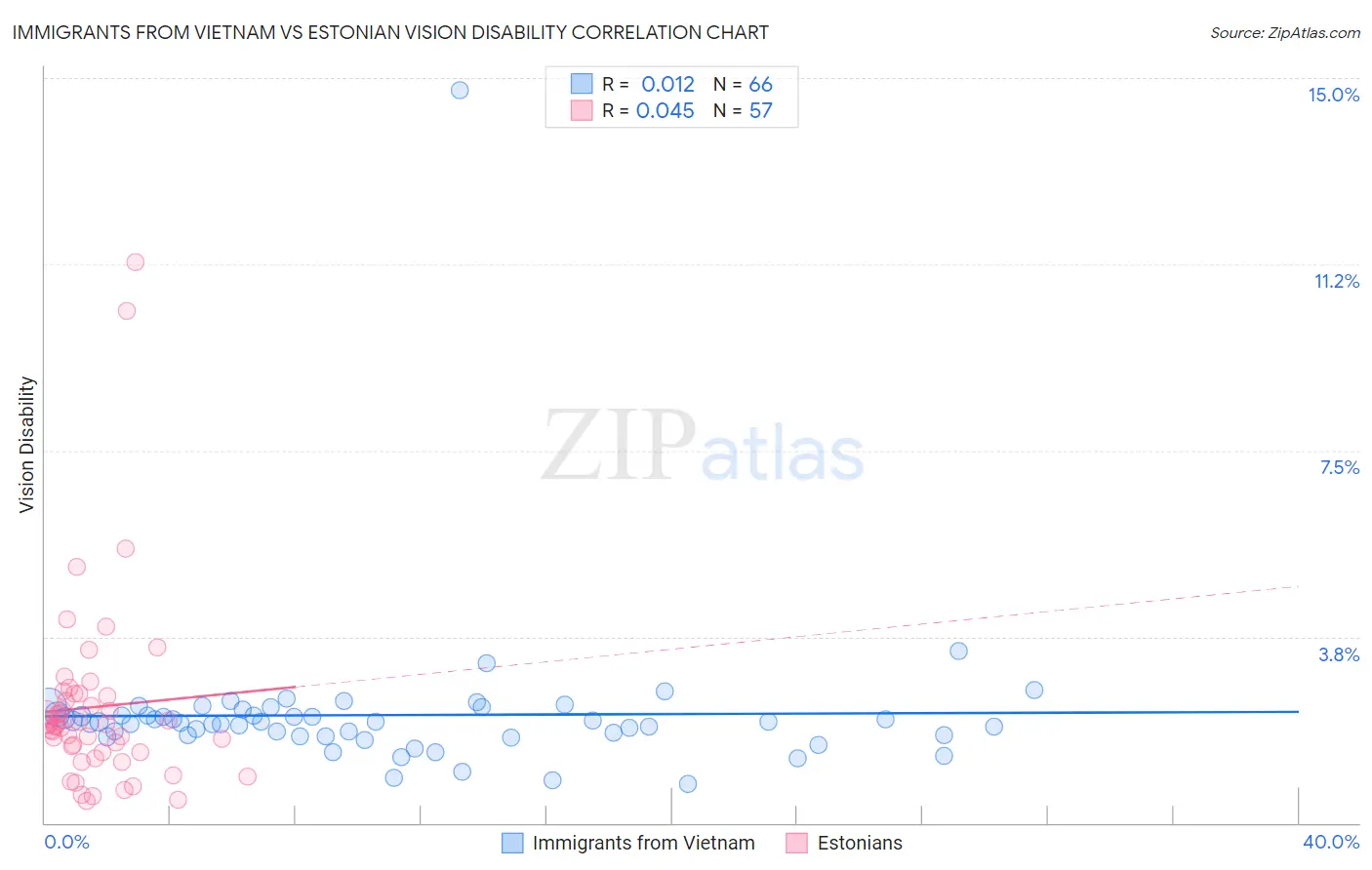 Immigrants from Vietnam vs Estonian Vision Disability