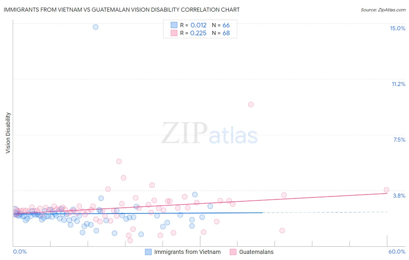 Immigrants from Vietnam vs Guatemalan Vision Disability