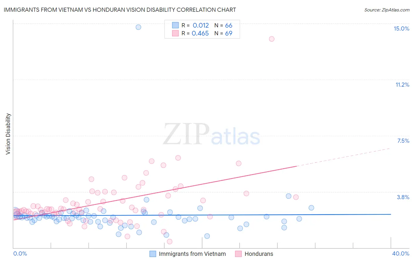 Immigrants from Vietnam vs Honduran Vision Disability