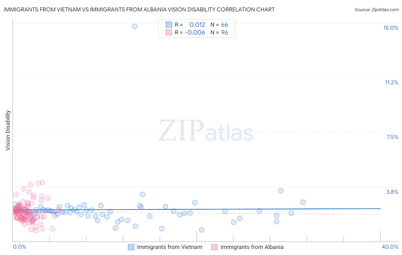 Immigrants from Vietnam vs Immigrants from Albania Vision Disability