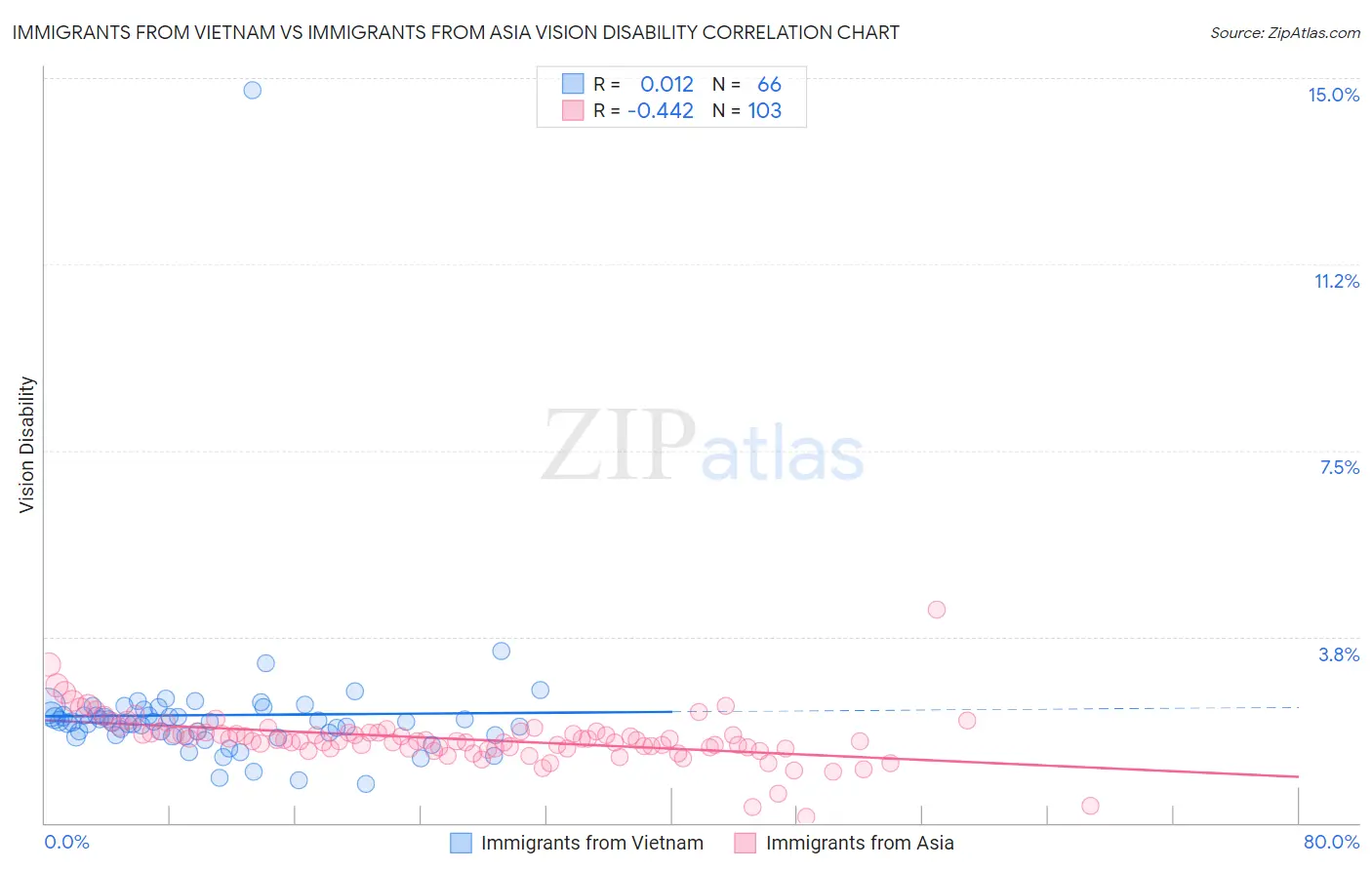 Immigrants from Vietnam vs Immigrants from Asia Vision Disability