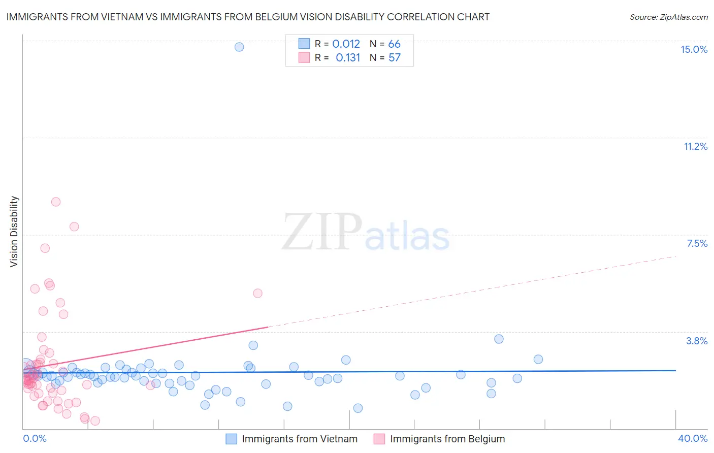 Immigrants from Vietnam vs Immigrants from Belgium Vision Disability