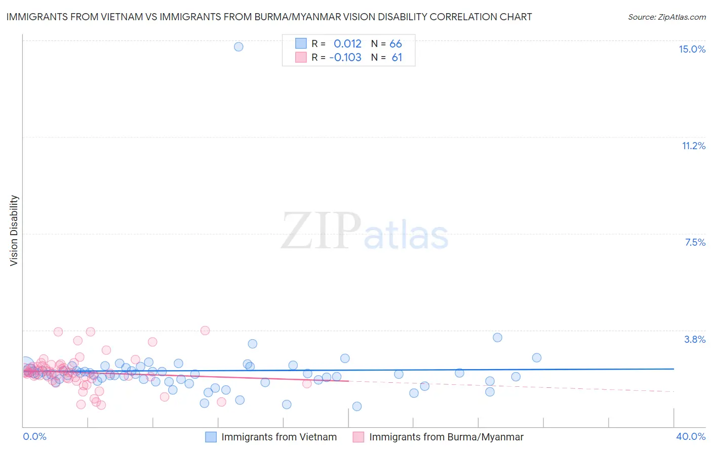 Immigrants from Vietnam vs Immigrants from Burma/Myanmar Vision Disability