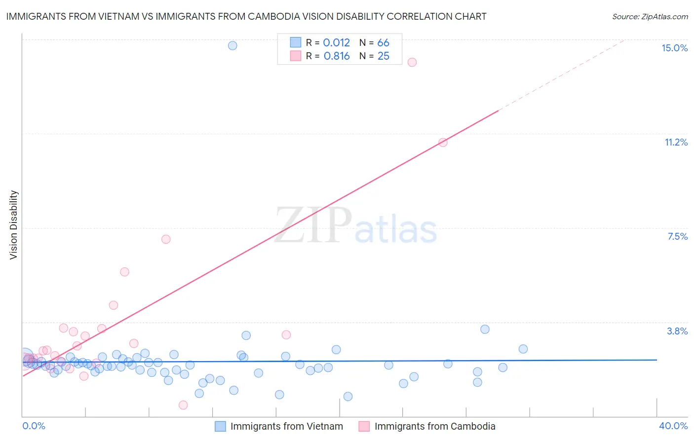 Immigrants from Vietnam vs Immigrants from Cambodia Vision Disability
