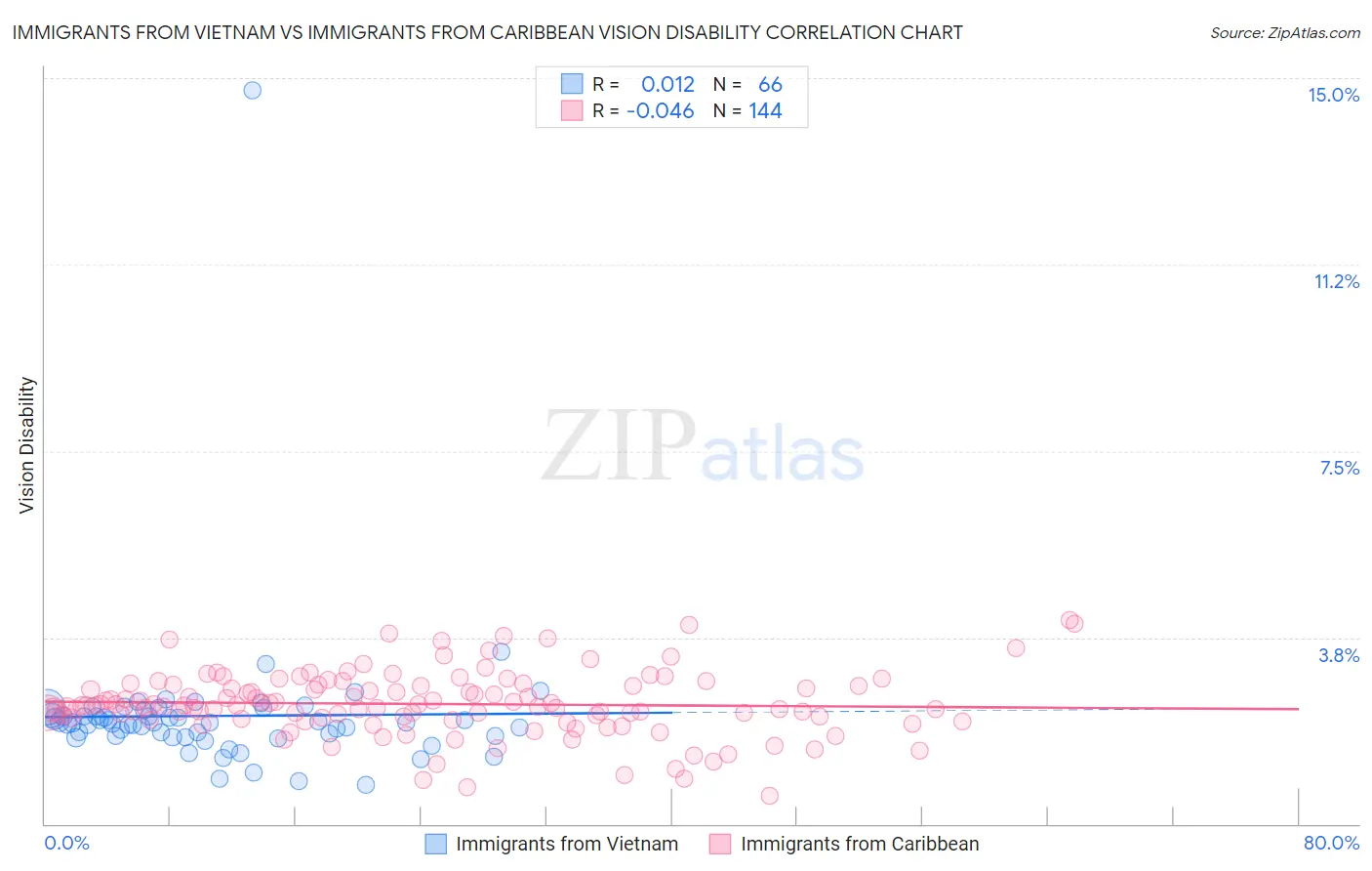 Immigrants from Vietnam vs Immigrants from Caribbean Vision Disability