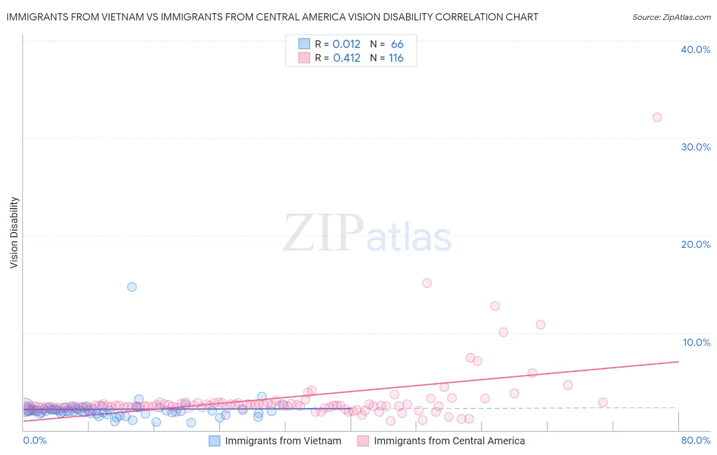 Immigrants from Vietnam vs Immigrants from Central America Vision Disability