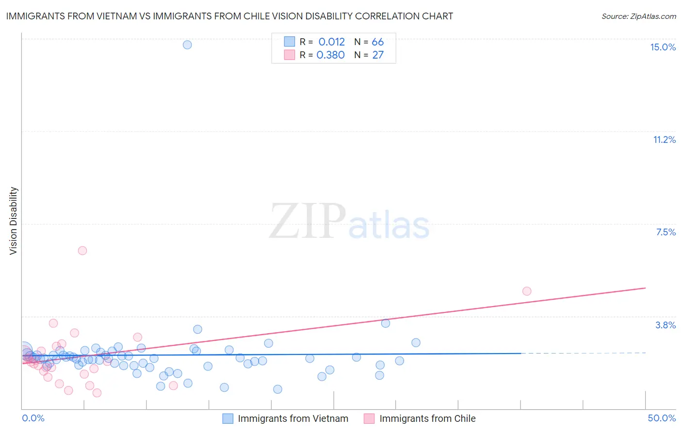 Immigrants from Vietnam vs Immigrants from Chile Vision Disability