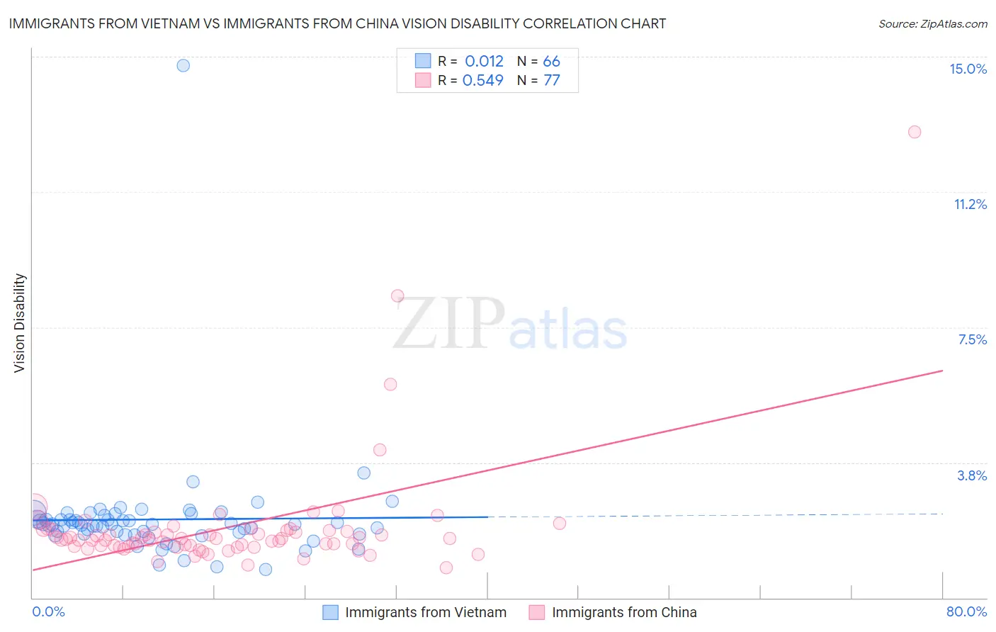 Immigrants from Vietnam vs Immigrants from China Vision Disability