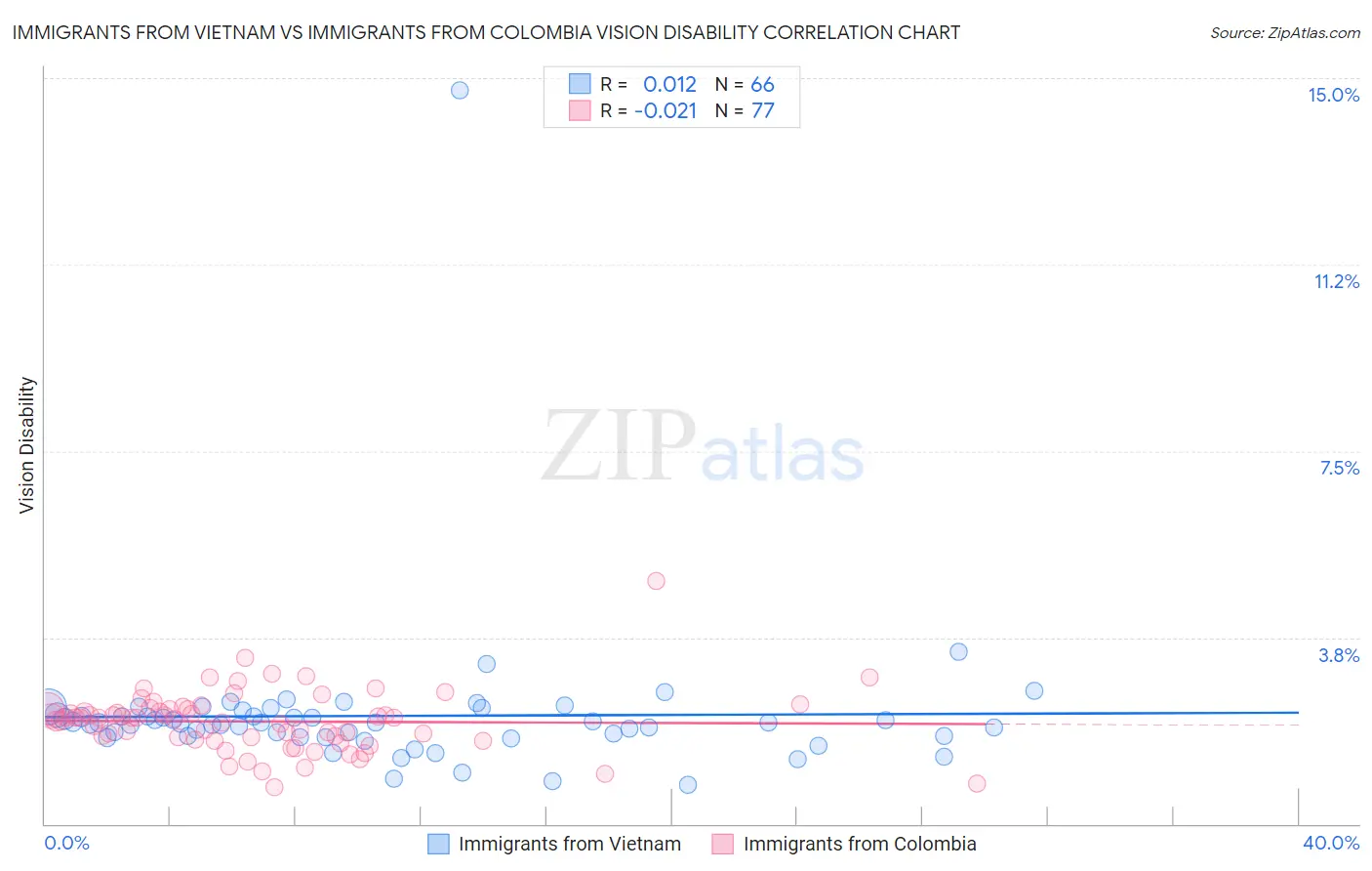 Immigrants from Vietnam vs Immigrants from Colombia Vision Disability