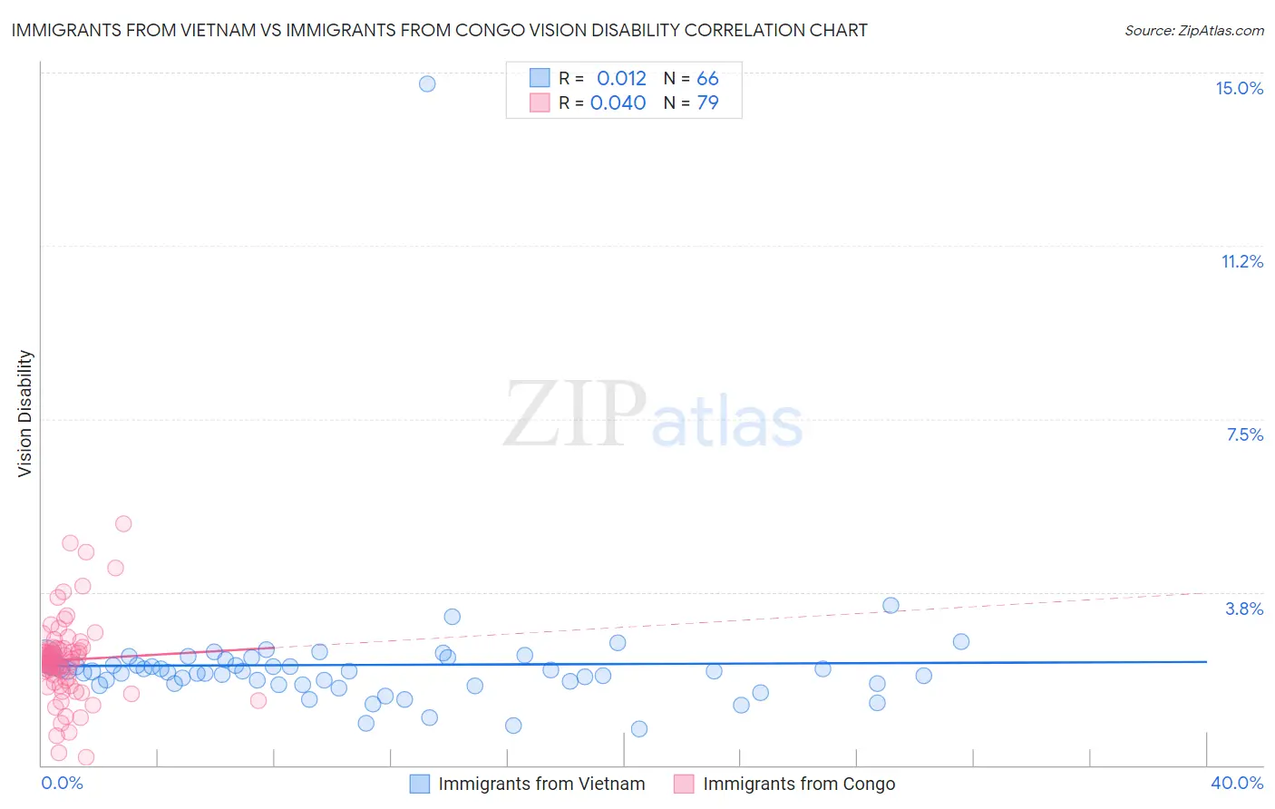 Immigrants from Vietnam vs Immigrants from Congo Vision Disability