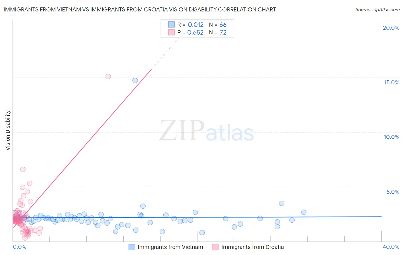 Immigrants from Vietnam vs Immigrants from Croatia Vision Disability