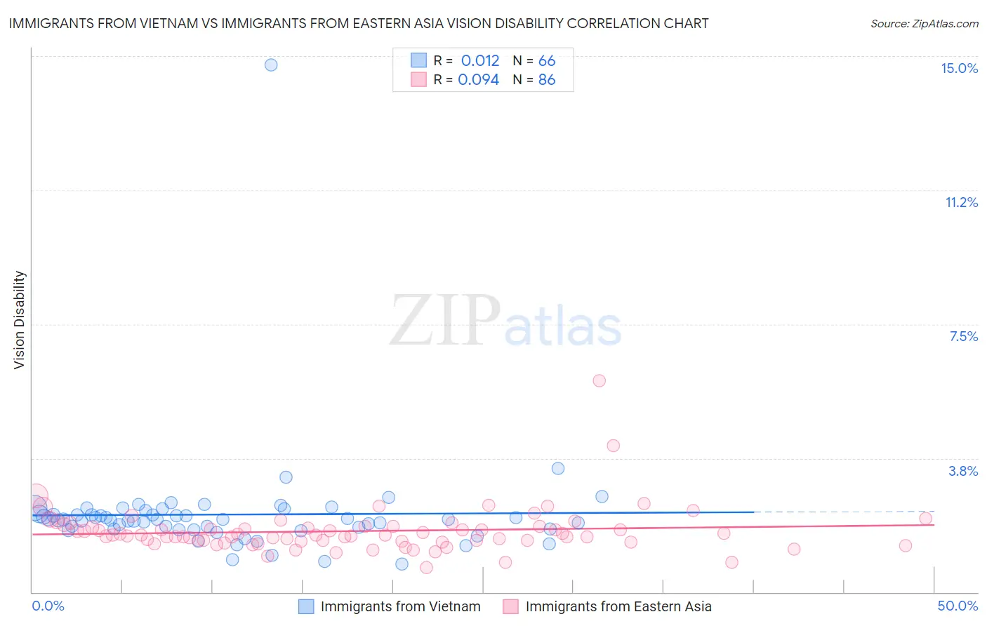 Immigrants from Vietnam vs Immigrants from Eastern Asia Vision Disability