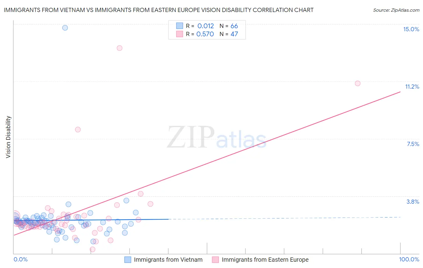 Immigrants from Vietnam vs Immigrants from Eastern Europe Vision Disability