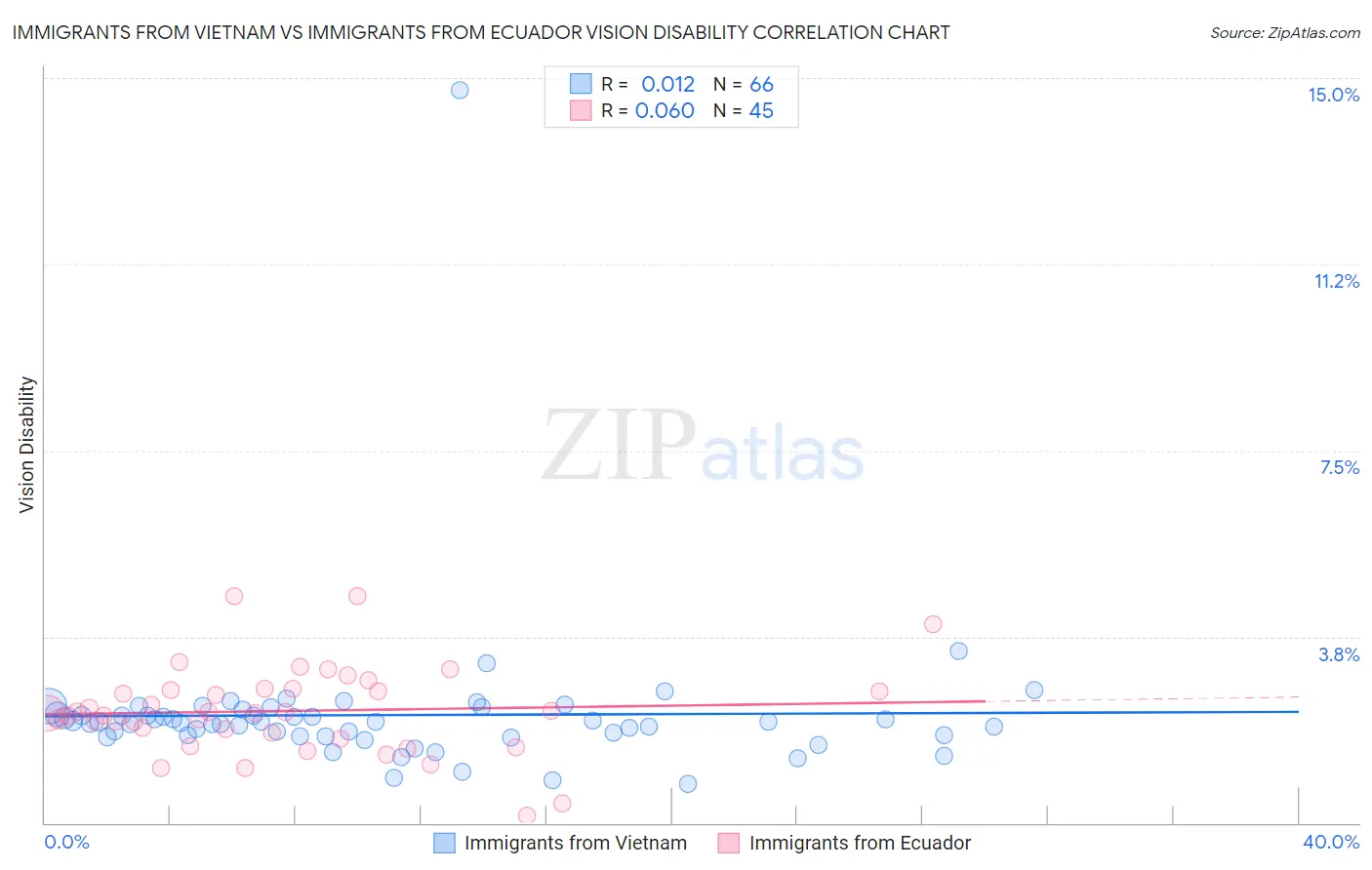 Immigrants from Vietnam vs Immigrants from Ecuador Vision Disability