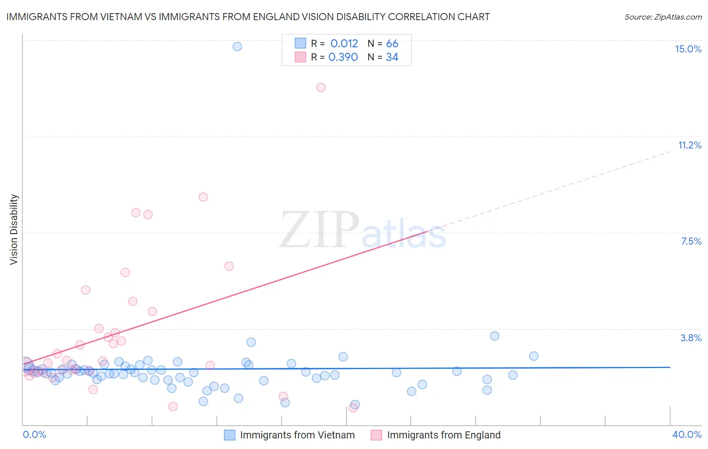 Immigrants from Vietnam vs Immigrants from England Vision Disability