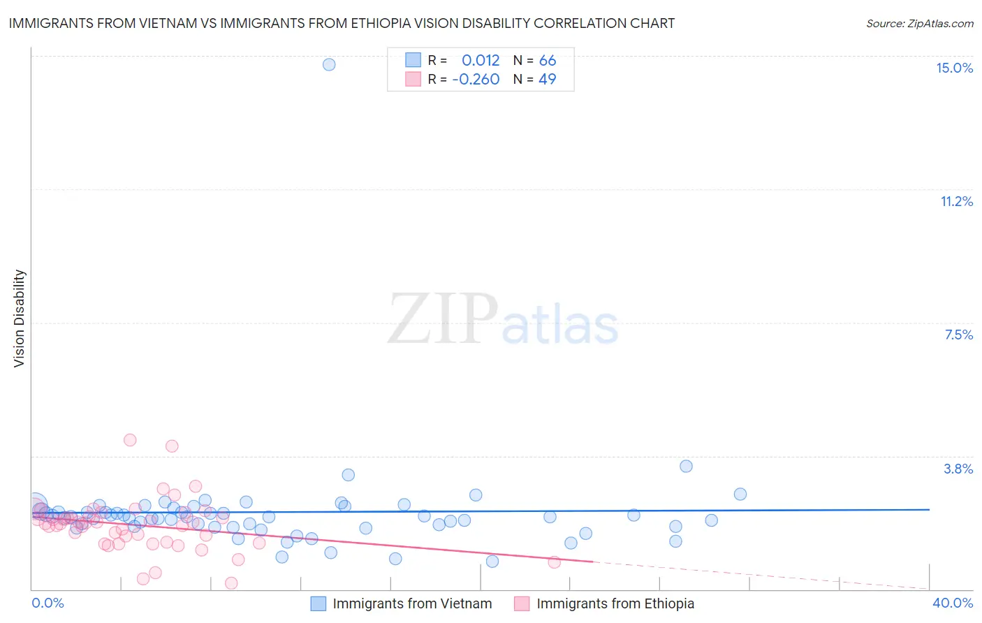 Immigrants from Vietnam vs Immigrants from Ethiopia Vision Disability