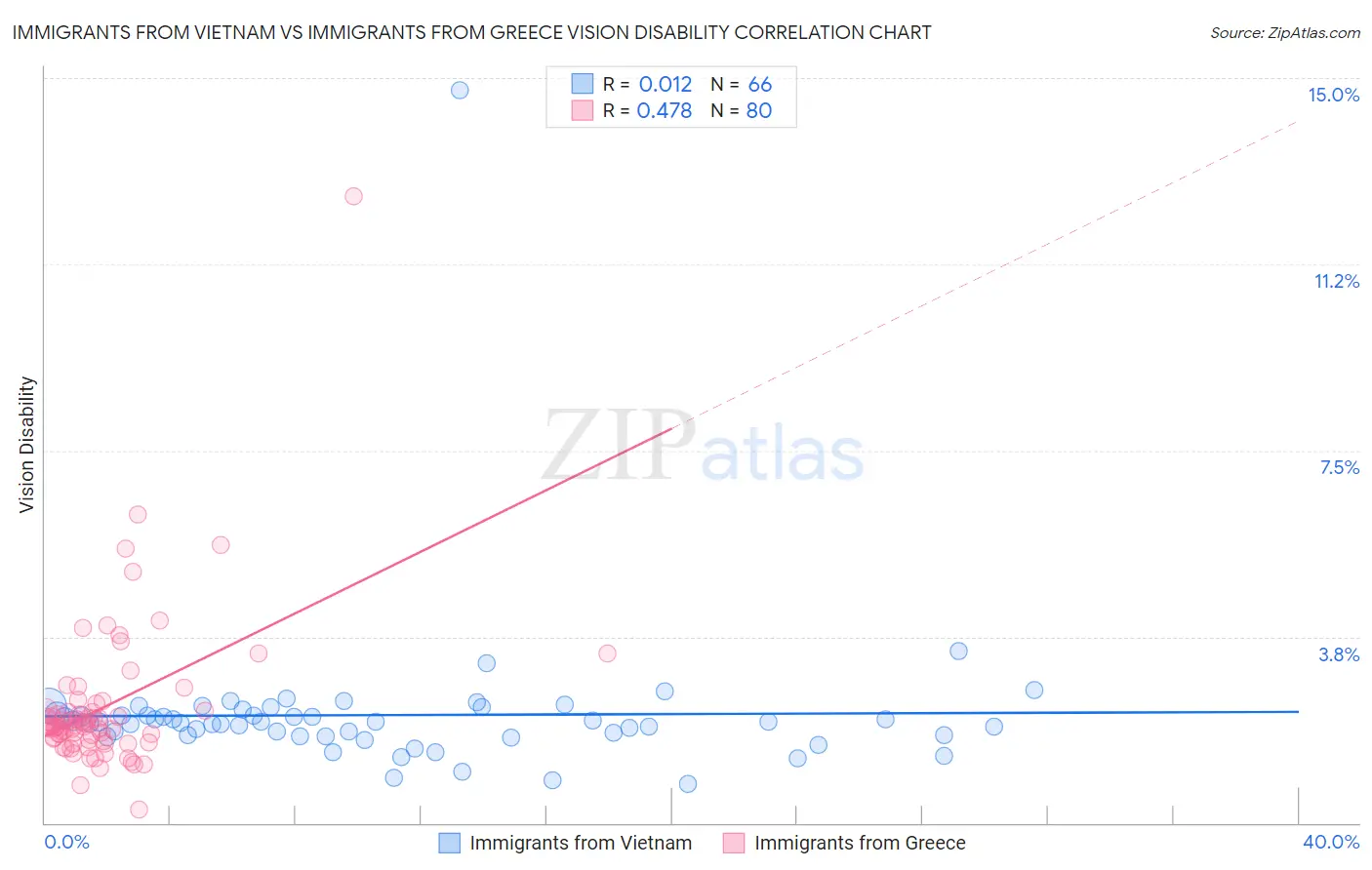 Immigrants from Vietnam vs Immigrants from Greece Vision Disability