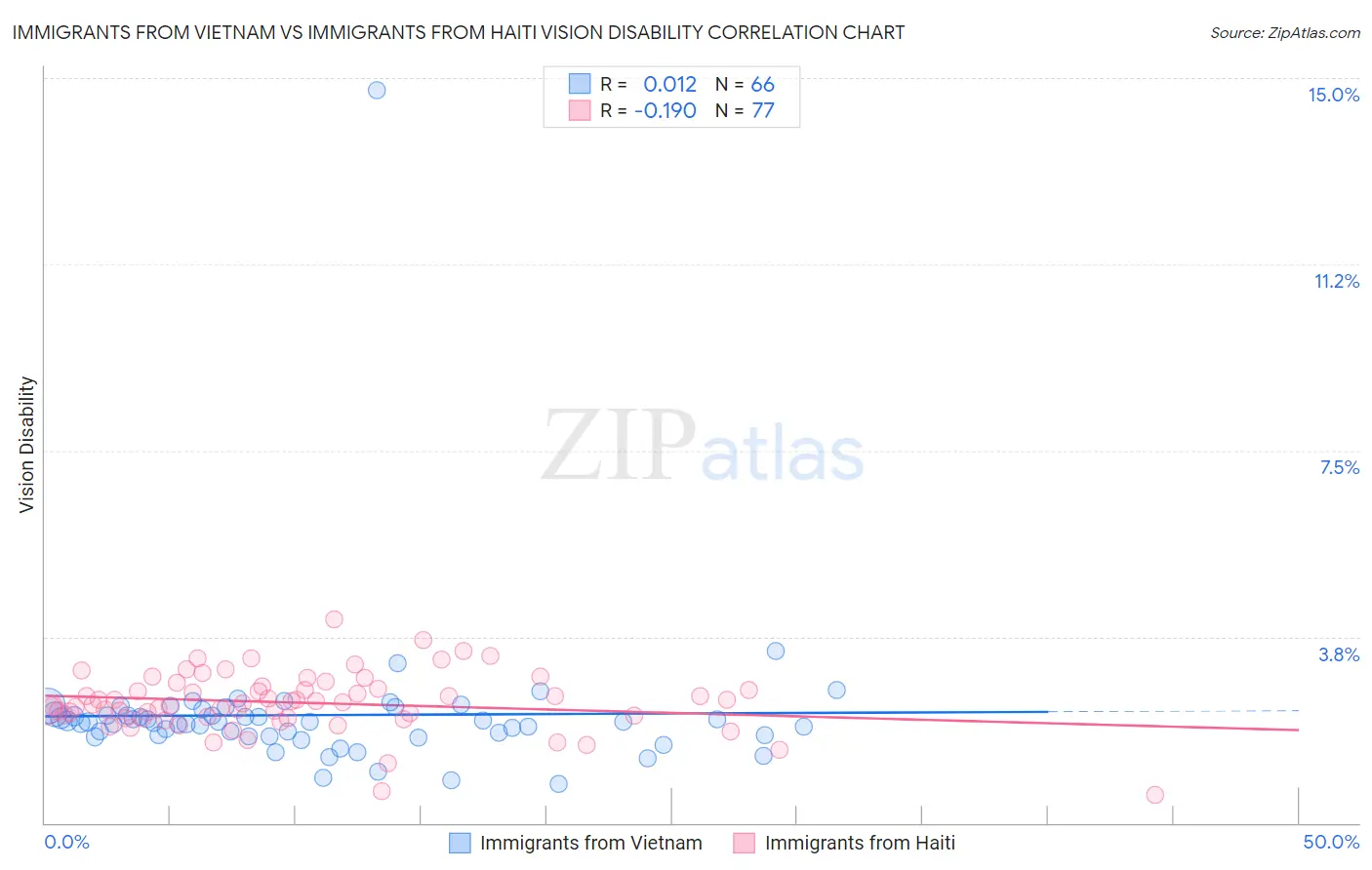 Immigrants from Vietnam vs Immigrants from Haiti Vision Disability