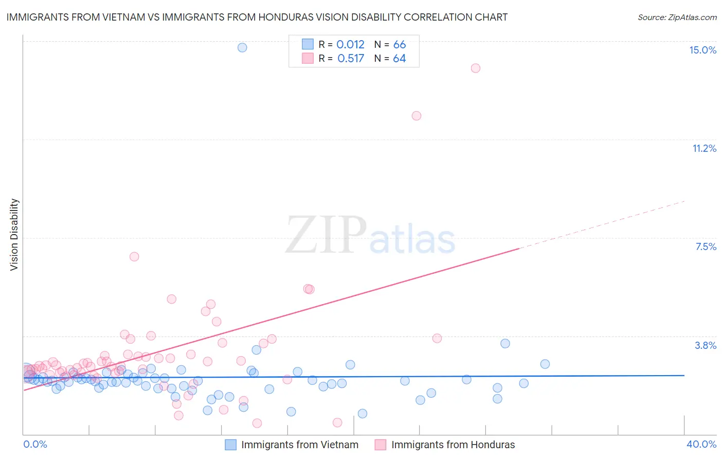 Immigrants from Vietnam vs Immigrants from Honduras Vision Disability