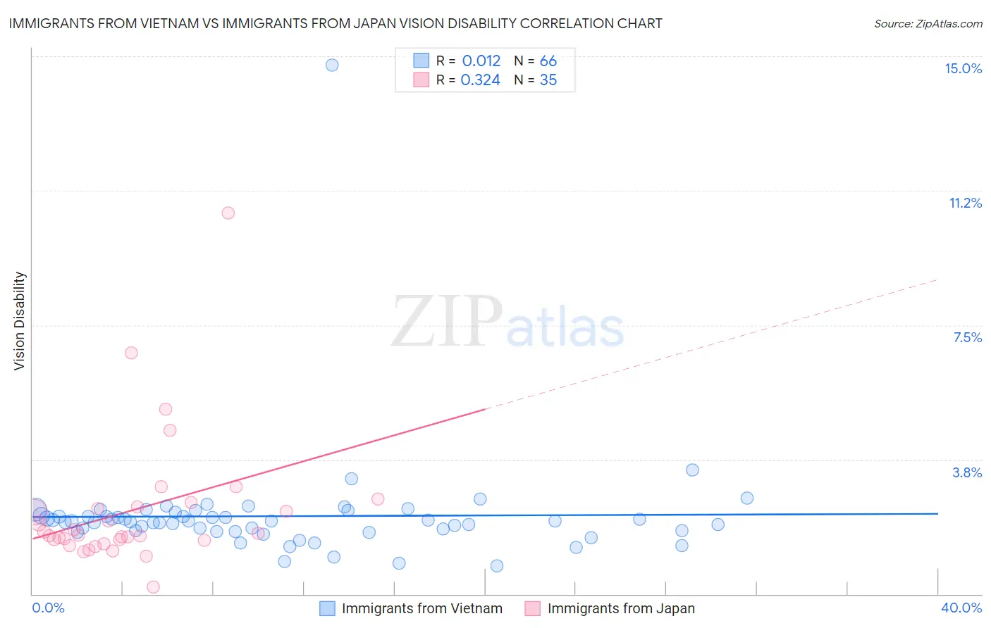 Immigrants from Vietnam vs Immigrants from Japan Vision Disability