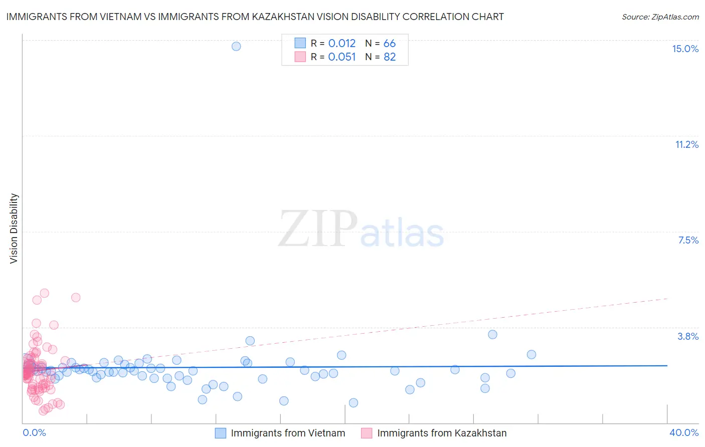 Immigrants from Vietnam vs Immigrants from Kazakhstan Vision Disability