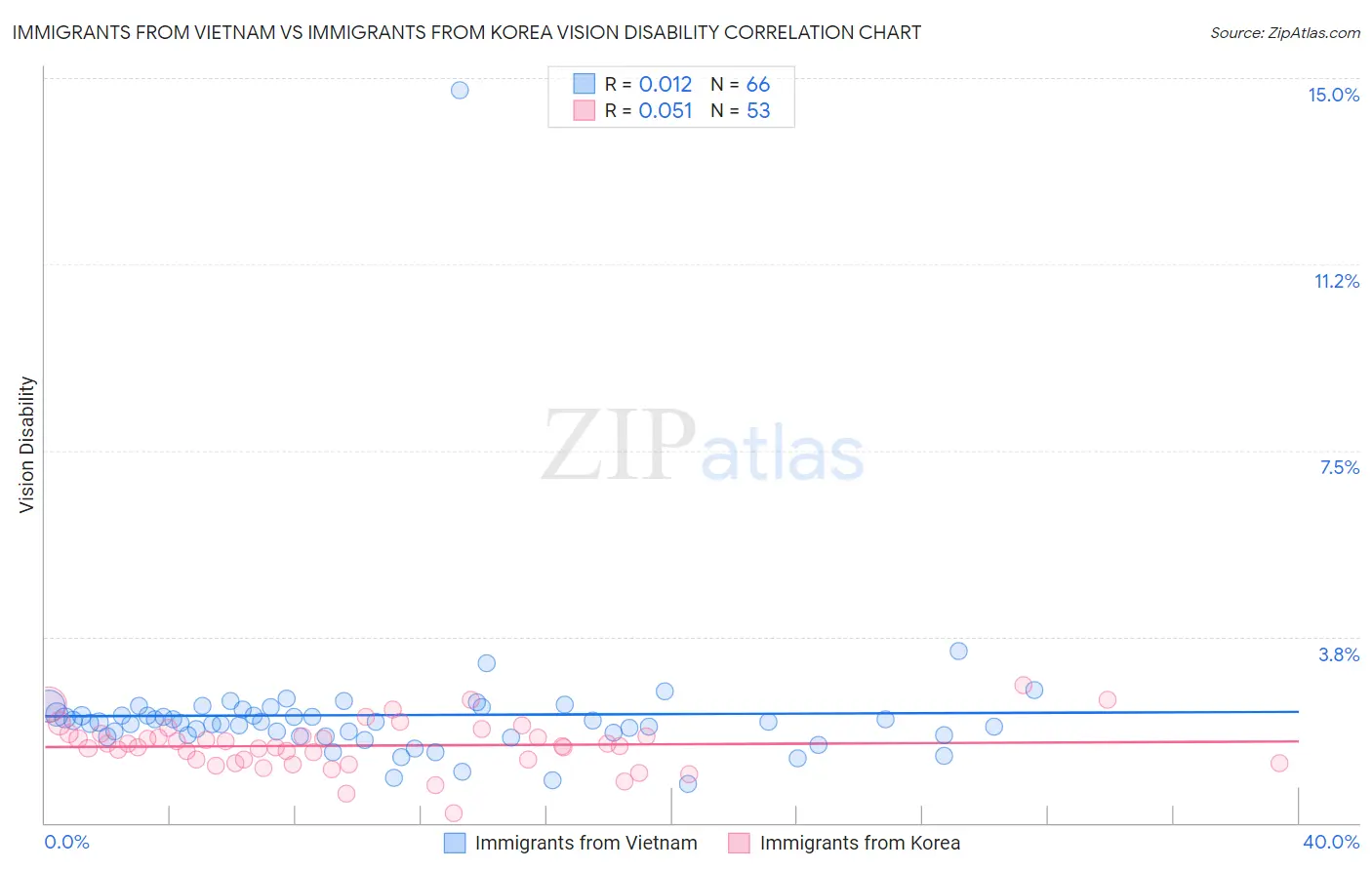 Immigrants from Vietnam vs Immigrants from Korea Vision Disability