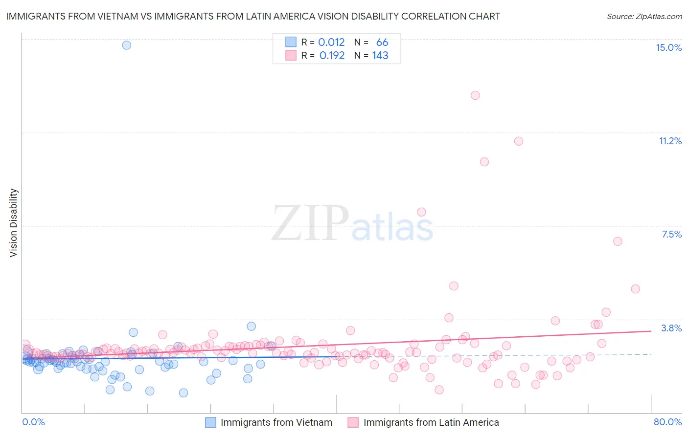 Immigrants from Vietnam vs Immigrants from Latin America Vision Disability